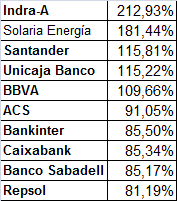Mejores valores desde mínimos en el interanual.
IAG pierde el TOP 5 y TOP 10 desde resultados.