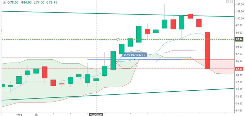 Estas son las velas del año en semanal , perdido el soporte 92,70, la caída fue tremenda y acelerada, la vela esta semana nos lleva a precios de marzo,6 € desde enero quedan. Soporte sobre 76, resistencia 92,70