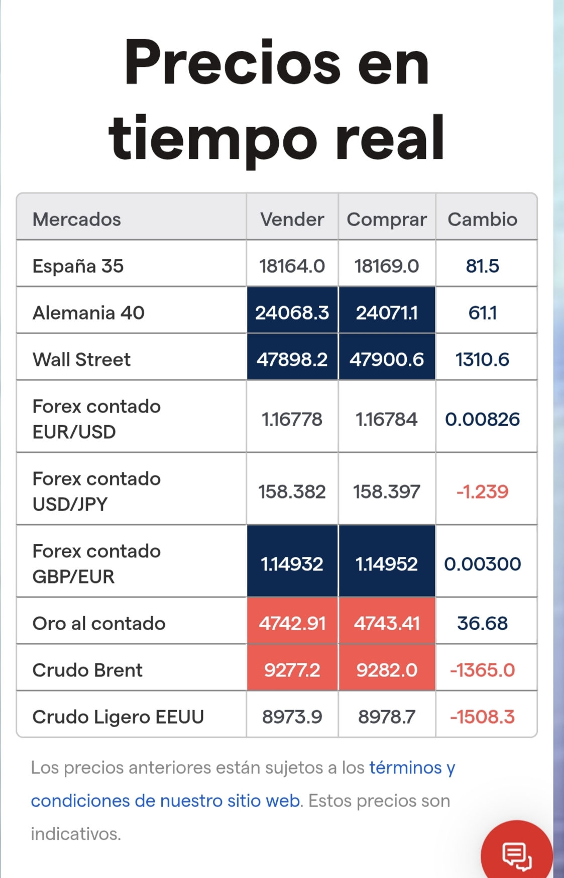 grafico de la accion EDreams