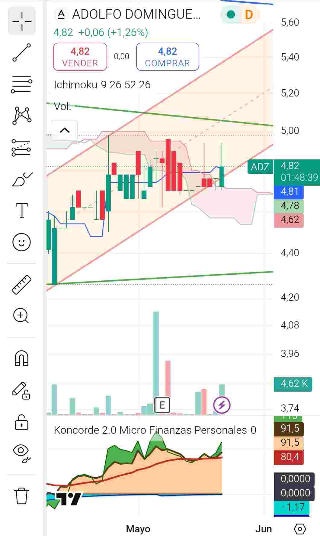 así va.
pasado Ichimoku, mas cerca de la bajista de corto plazo.
como siempre , poco volumen.