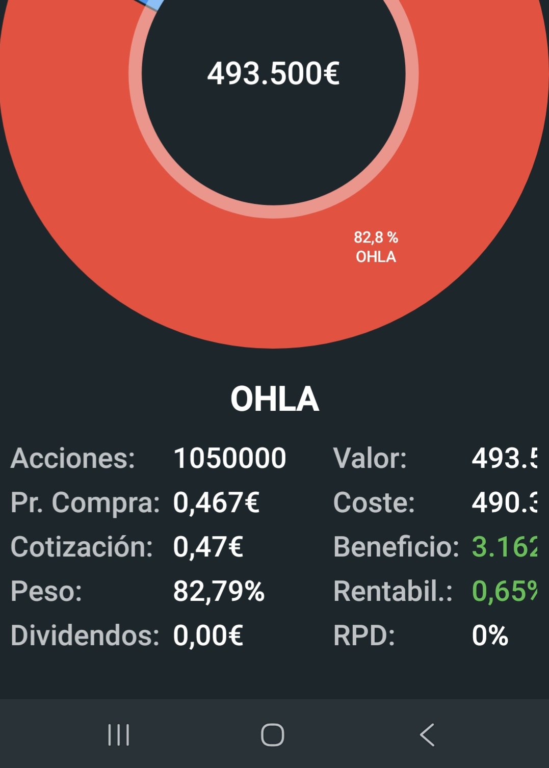 Compañeros se me saltan las lágrimas la primera vez en cierre que consigo estar en verde un abrazo para todos que he recuperado un rojo muy grande imaginar cuando llegó a 0.28 hace unos meses pero la fe nunca la he perdido en esta empresa
