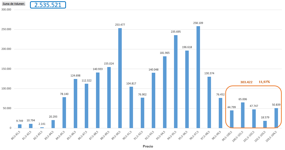 Negociación desde el 23 de marzo.
Toca consolidar esta zona aunque sea brevemente antes de poder seguir.
