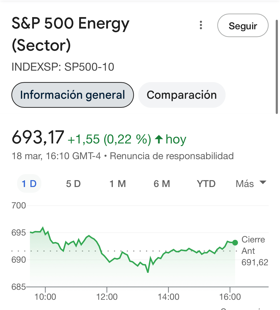 Frente al menos 1,07 por ciento de caída del sp500 hoy, el índice sectorial ha cerrado en verde. Puede ser síntoma de mayor fortaleza q el índice general lastrado por las tecnológicas