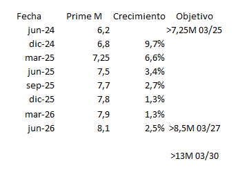 Menudo descalabro... espero no ser el único que parce que cuando vende resulta que sube, y cuando se queda le dan un palo... en fin.. menos mal que quite el SL está mañana.
Viendo los resultados lo alarmante es la reducción del beneficio, pero "no han ganado menos", han destinado lo ganado a crecer quedando migajas al final. El crecimiento parece ir viento en popa en los nuevos mercados y productos.
Lo más relevante sería la evolución del prime, el crecimiento es respecto a la cifra anterior, y el ritmo respecto a los 2 trimestres anteriores ha sido superior. La ostia gorda vendrá si para 03/27 no cumple.
A partir de ahí es normal que el crecimiento interanual vaya reduciéndose, pues no es lo mismo 10% de 500 que de 1000.
Semejante bajada me parece desproporcionada y no descarto que pueda recuperar buena parte.