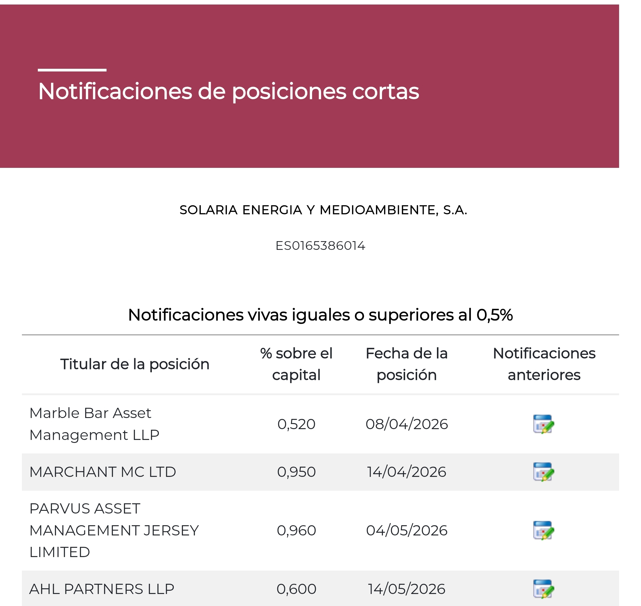 Esto es lo hay notificado, pero repito tienen 3 dias