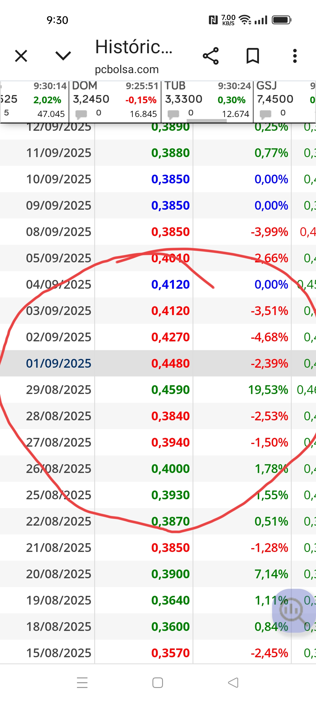 Con este cierre de 4590 en agosto nadie podía ver lo que ha sucedido