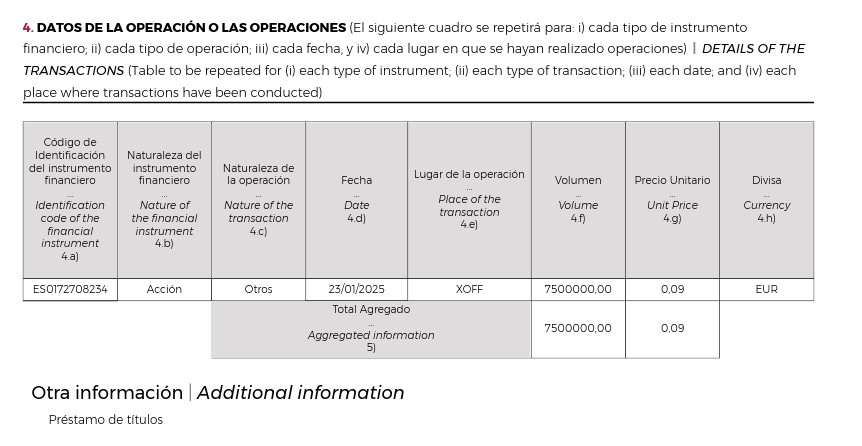 Eso, sin contar todos los mamoneos que hace. Como este préstamo de títulos en enero de 7.5 millones de acciones