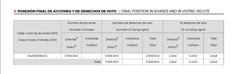 Aclaración del aumento de la autocartera. Ahora tiene un 2,8% pero eso son derechos de voto y se ve que no es un ratio 1:1.
El 2.84% es el dato que aparece en la cnmv si no entras en el documento. Como se ve en la imagen las acciones en propiedad son 3.558.900 lo que suponen un 28.5% de la recompra.