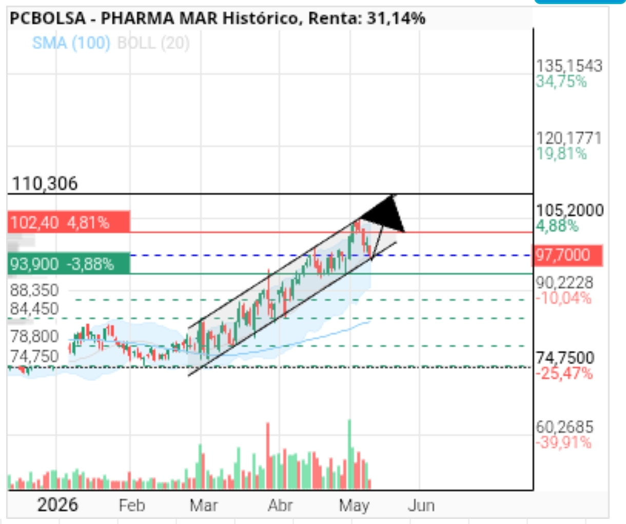 Bueno, si aguanta el cierre sobre los 98, podría empezar el movimiento hasta 110,XX mañana mismo (empezar el movimiento, no que llegue mañana. Esa es mi predicción. La semana que viene sino antes, tocará el 110.