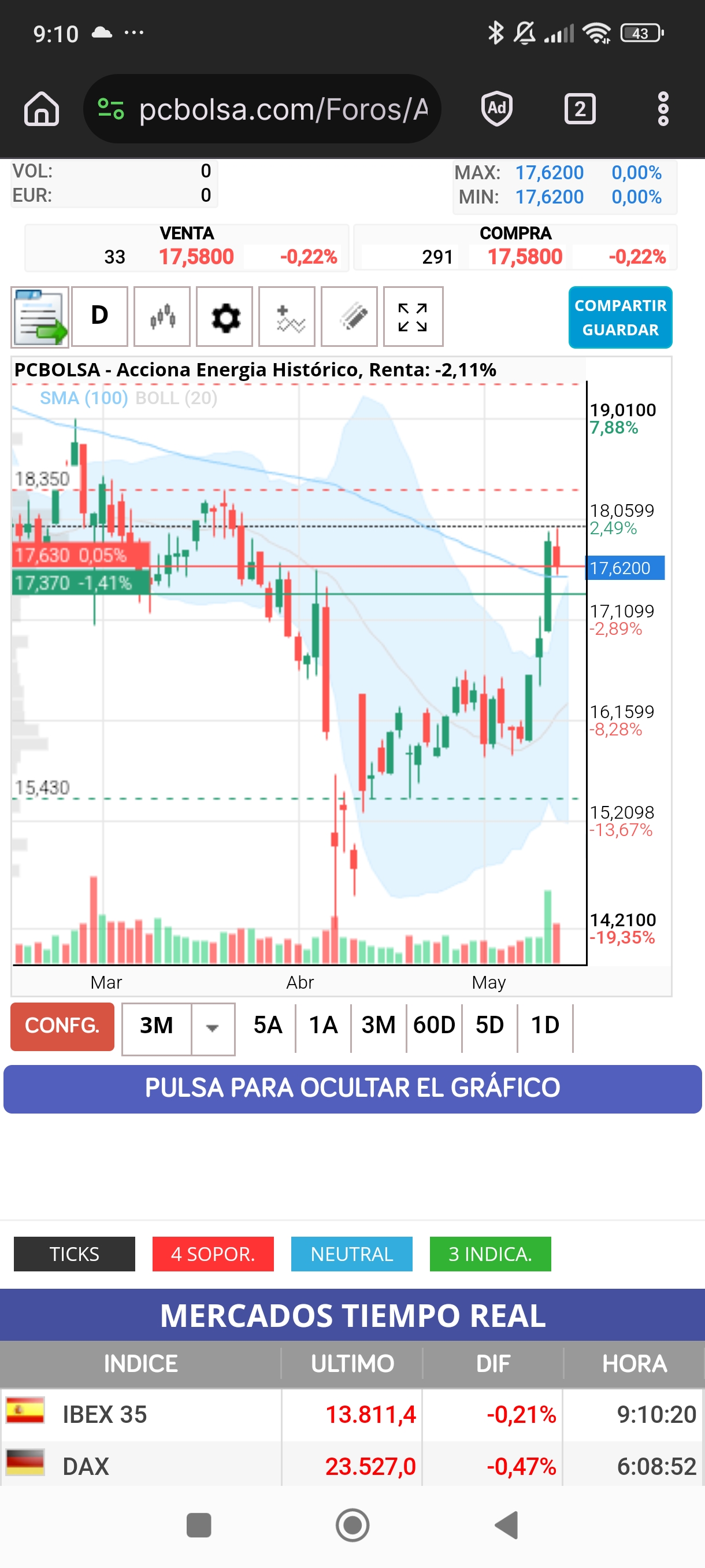 Mira el volumen de la vela de antes de ayer. Es por esas ventas, de hecho ayer cerró rojo