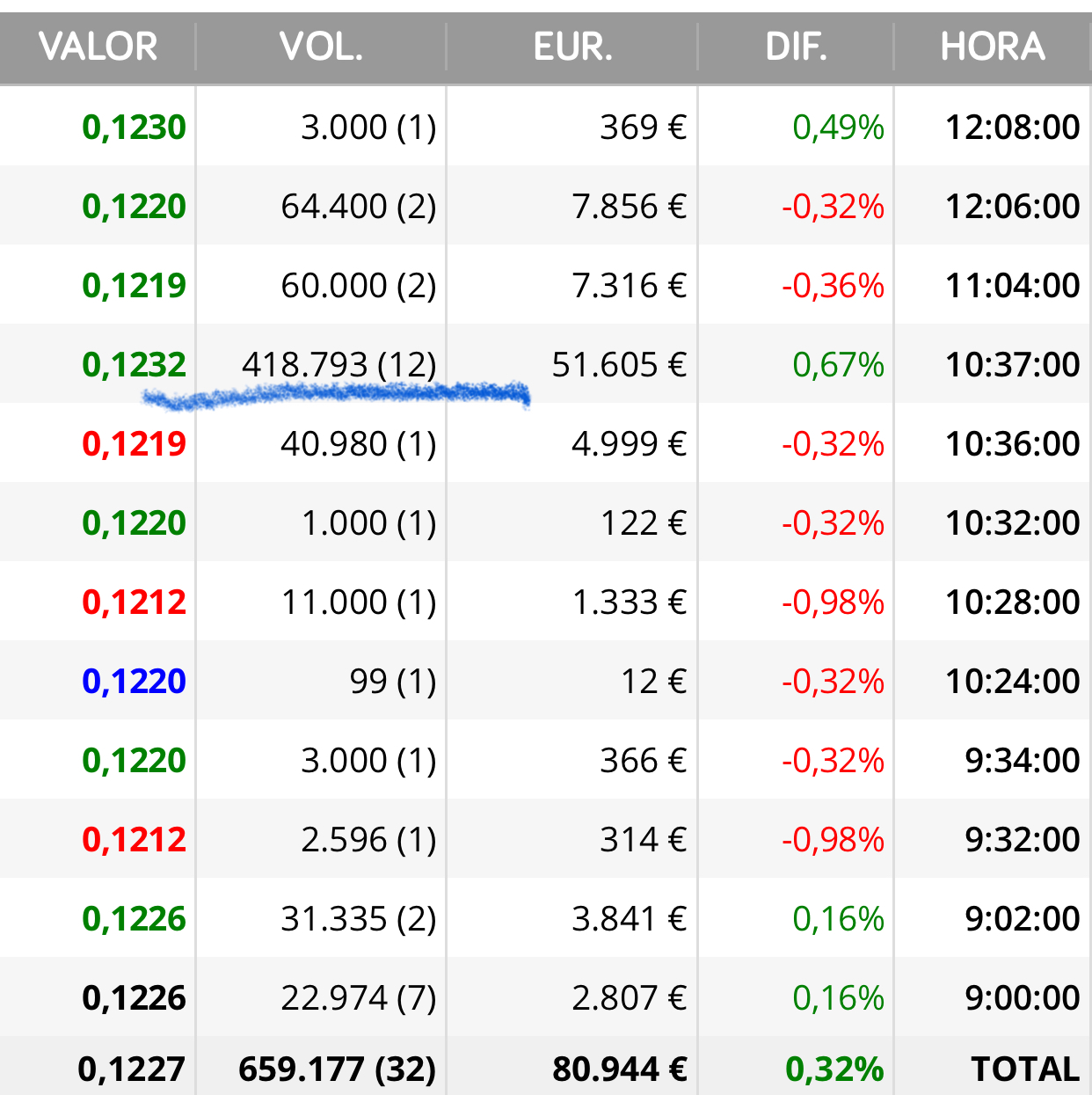 Paquete de 400.000 ahora en compra
Y ya veis el total del volumen negociado hasta ahora
Algo llamativo la verdad ..