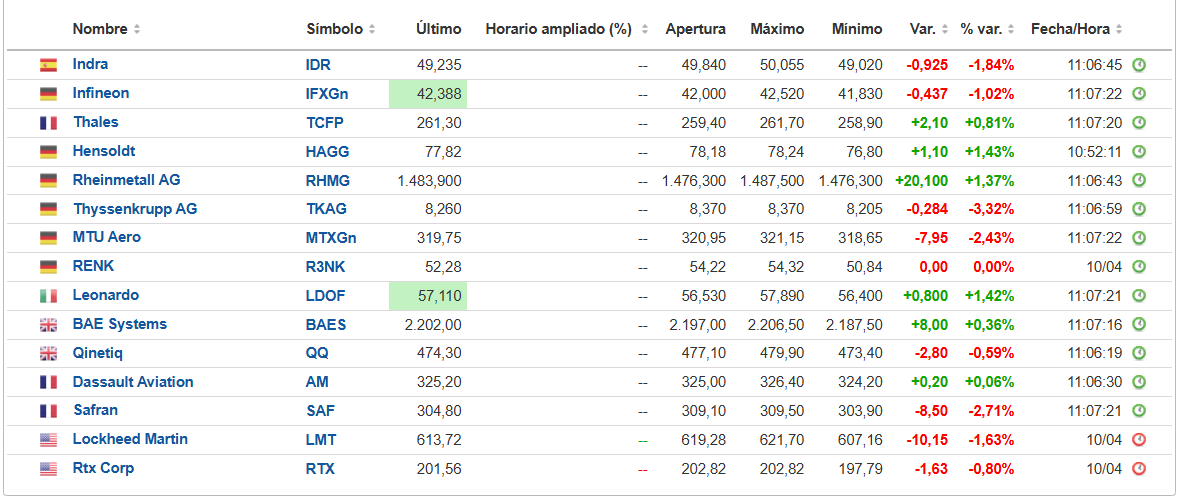 Sector defensa hoy: