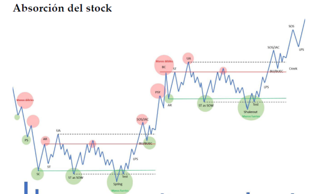 Bueno.... en estos momentos sólo quería recordar esta imagen que compartió hace unas semanas Murdoch en Rankia, explicando cómo se las gastan los grandes fondos (el tema de Wyckoff....) para entrar en empresas.
Así que... esto apunta al último Shakeout.
Ojalá...