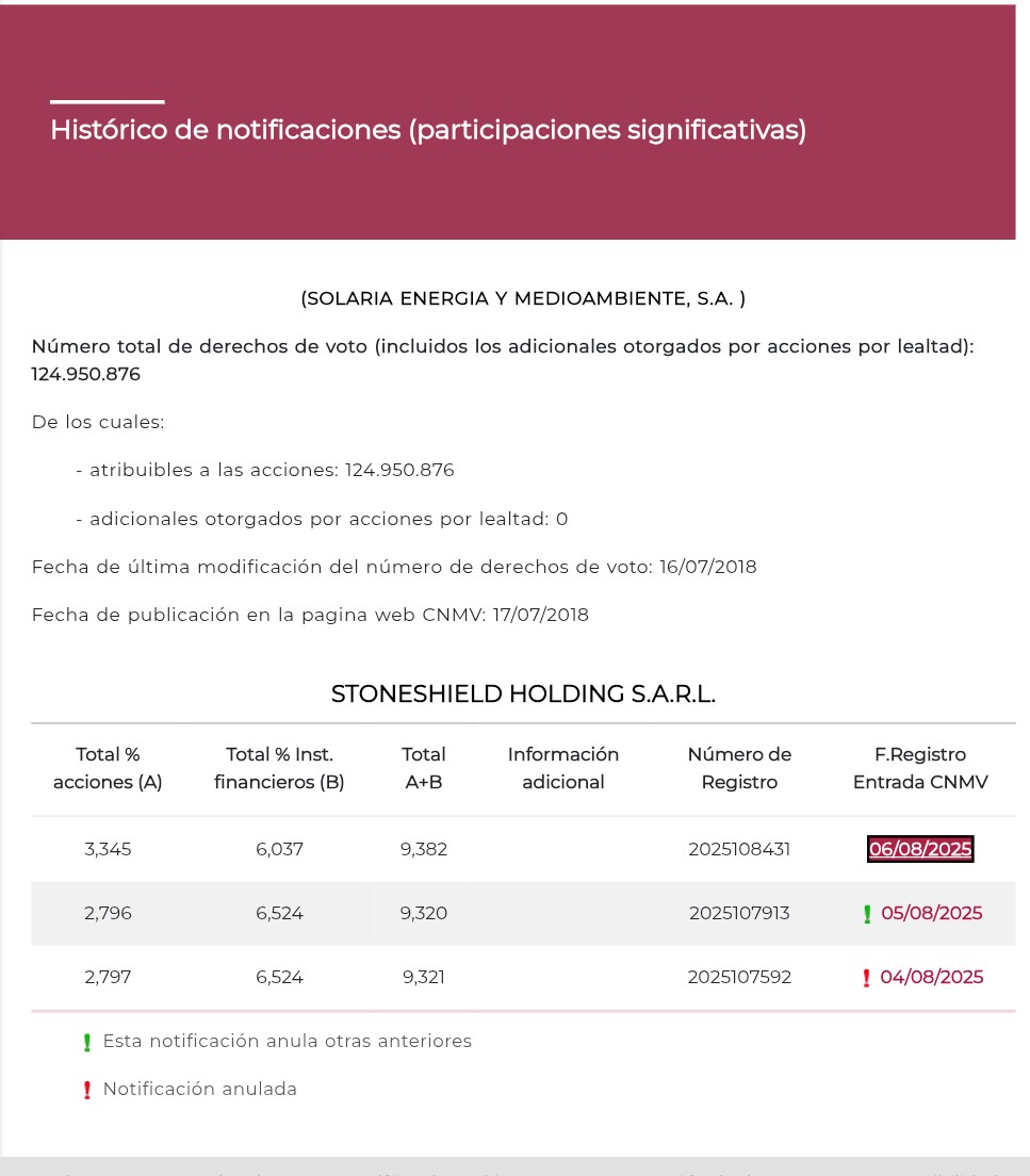 Los Stonehield siguen acumulando, más accs. menos derivados <span class="Emo30"> </span>