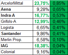 Hoy pongo la lista al revés, valores en zona de ventas, según las variaciones del ultimo mes.
