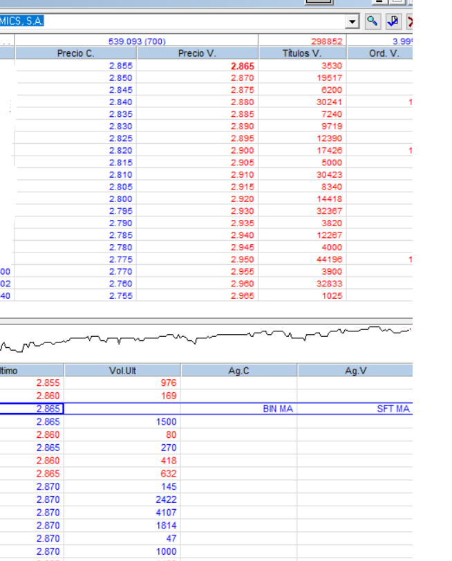 Así andan las posiciones, para evitar posible ladrillazo (que ya me paso una vez) he borrado las órdenes de compra. También comentar que las posiciones son las que hay a la vista en este momento, llegados ahí, faltaría ver si hay algo en "oculto" y la suma de posibles posiciones de operadores intradia o ultracorto. Pero para que tengáis una referencia, así está el tema.
