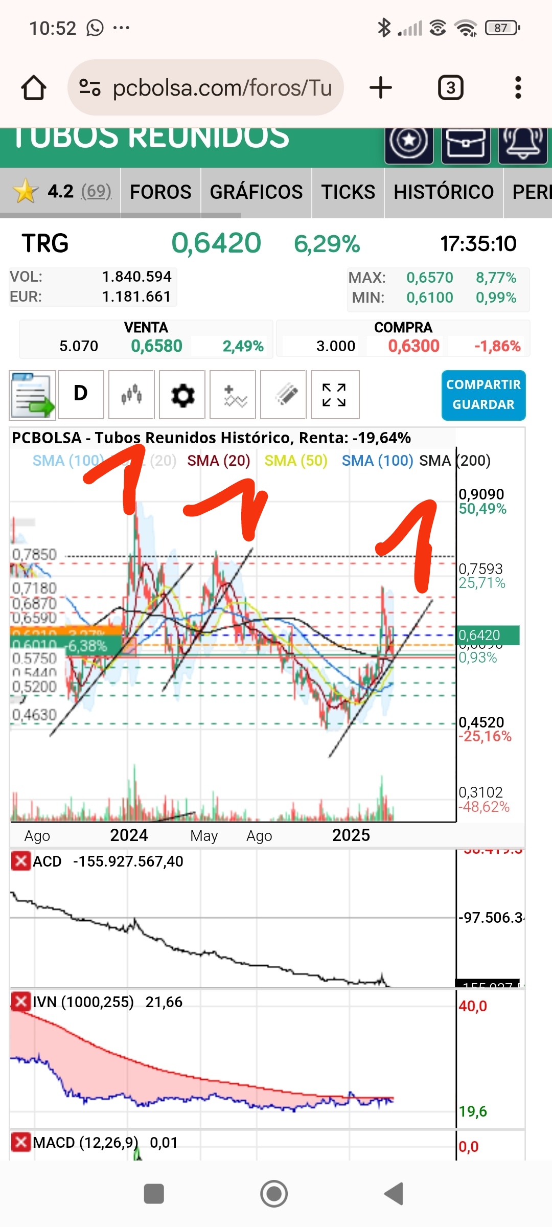 Yo llevo entrando y saliendo con una cuenta con los 1 cuando salían arriba ( en esas dos subidas desparecieron y aparecieron para marcar el tope) y recompra do en la directriz...está vez no han desparecido aún y se están comportando como en la subida a 1.067 dosificando y cediendo al alza marcando vuelta cuando volvía a ceder al alza.