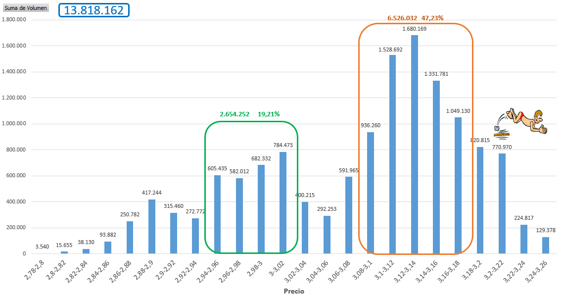 Negociación desde el 18 de mayo, sumando lo que llevamos en la sesión de hoy.
Casi el 50% negociado en 3,08-3,18€. Ya llega, es la hora de dar <b>el salto</b>.