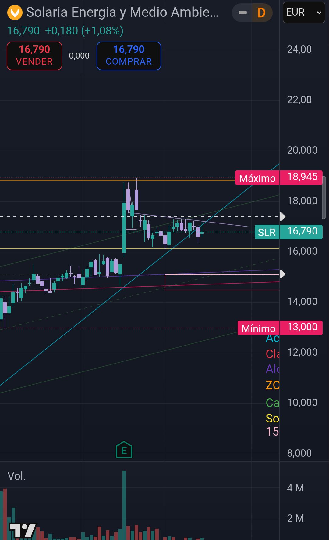 grafico de la accion Solaria Energia