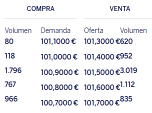 Vamos a por las de 101,50€
