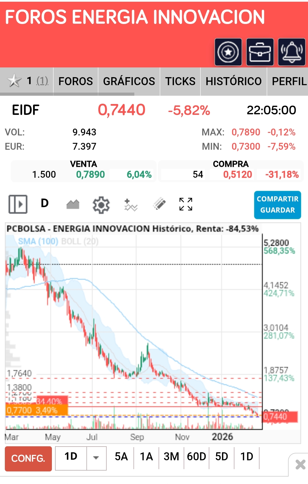 grafico de la accion Energy Solar