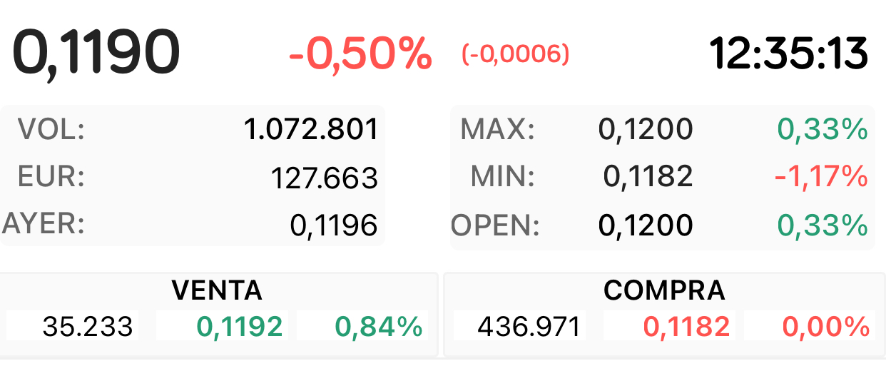 Os estoy avisando…
Compra de 436.971 en 0,1182
Las manos fuertes siguen a lo suyo y los peques a lo suyo también…
A ser engañados jjjjj