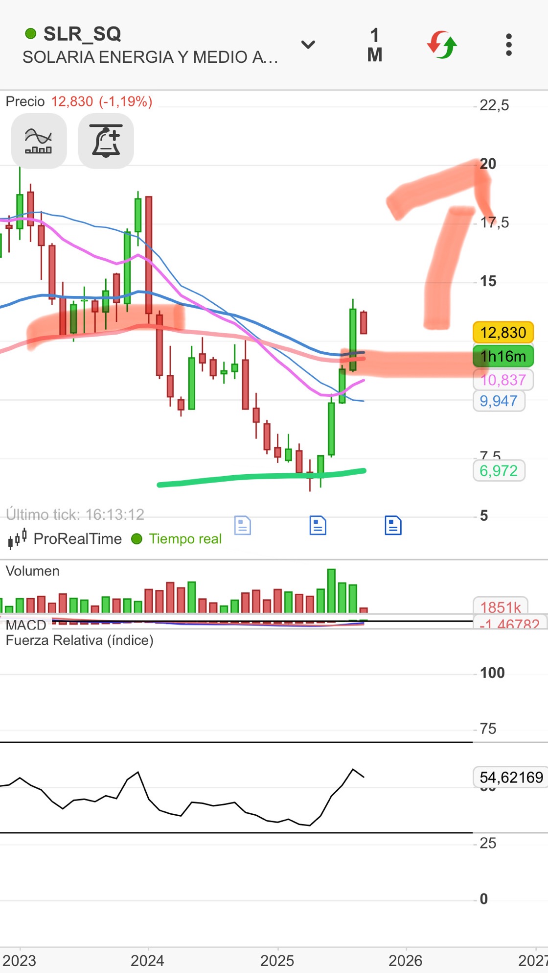 Hola, paso a saludaros. Yo no sé de AT , pero me estaba fijando que en mensual zona 11,70-12 podría ser interesante de soporte y reentrada en el valor. Coincide con media 70 y 50 y si veis entre 2023 y 2024 la respetó muchos meses.