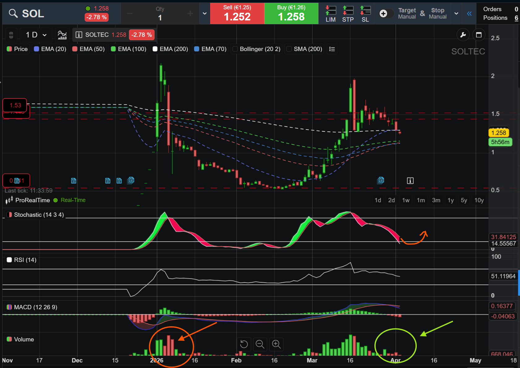 Buenas. Hoy no puedo estar muy pendiente, pero yo la sigo viendo bien. Si bien es cierto que ha perdido la EMA200, el volumen con el que la están bajando es muchísimo menor que el volumen de la subida. Lo podéis ver en el círculo verde de abajo a la derecha. Si os fijáis en el rojo de abajo a la izquierda, la otra vez el volumen en la bajada fue tan alto o más que el que habían hecho para subirla. Esto significa que mucha gente salió por patas. Seguramente gente que estaba pillada de antes. En la bajada de estos días, casi no hay volumen. Eso es muy buena señal
