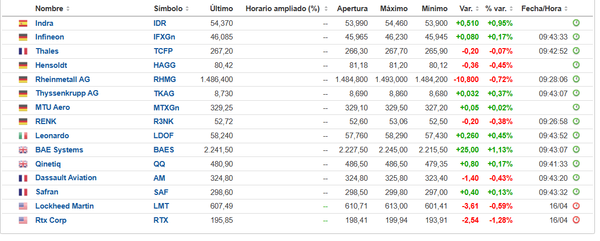 Así está el sector defensa hoy: