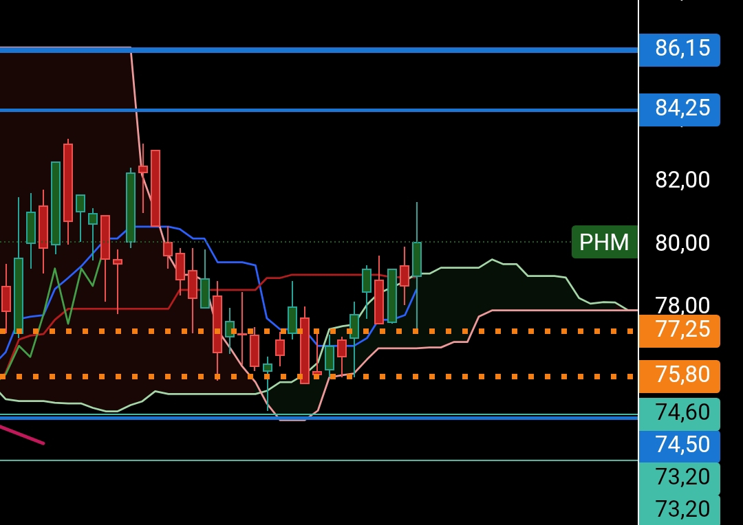 grafico de la accion Pharma Mar