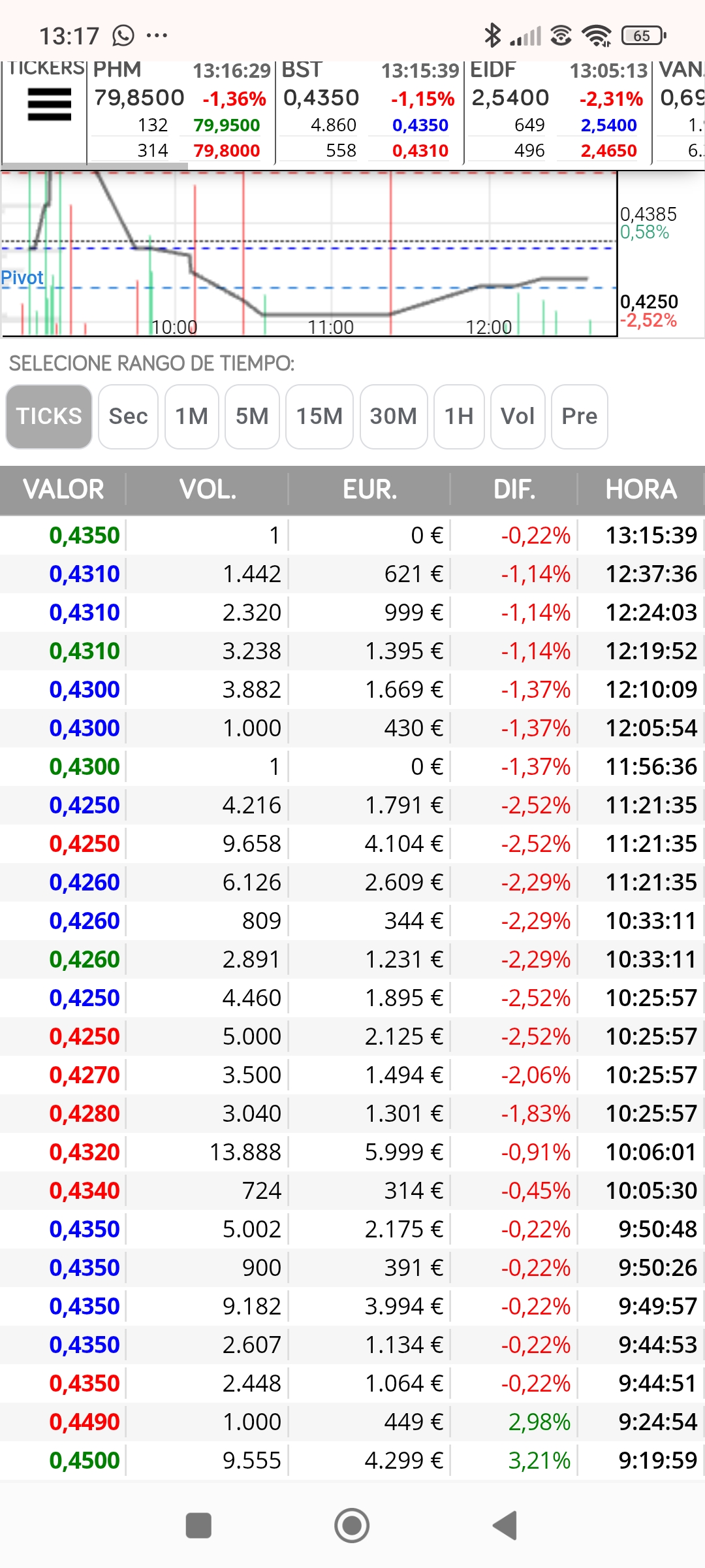 Sigue cediendo al alza