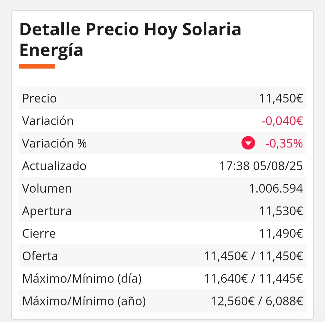 Bueno hoy no pudo cerrar en verde,pero no pasa nada sigue haciendo máximos y mínimos crecientes y así sí que se sube. <span class="Emo20"> </span>
