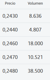 grafico de la accion Vanadi Coffee
