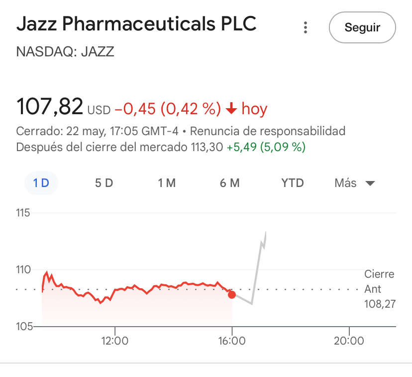 Importante el subidón que pega Jazz Pharma con el mercado cerrado al salir los datos de Pharmamar