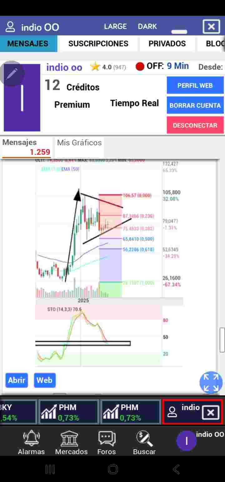 grafico de la accion Pharma Mar