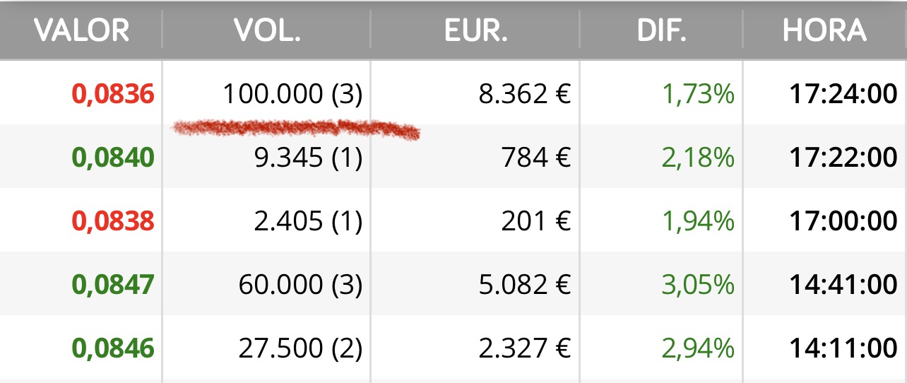 Mira Jose esto fue hace tres días …
Soltaron 100.000 casi al final de la sesión para impedir que cerrara en verde.
Cerró en rojo aunque ahí se vea verde porque el histórico marca la diferencia de precio al de ahora .
No hubo subasta tampoco.