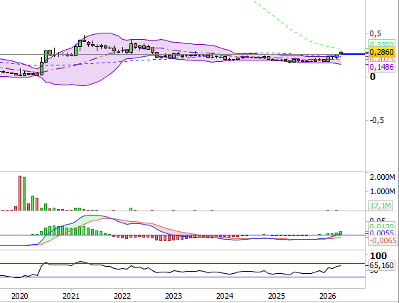 grafico de la accion Deoleo