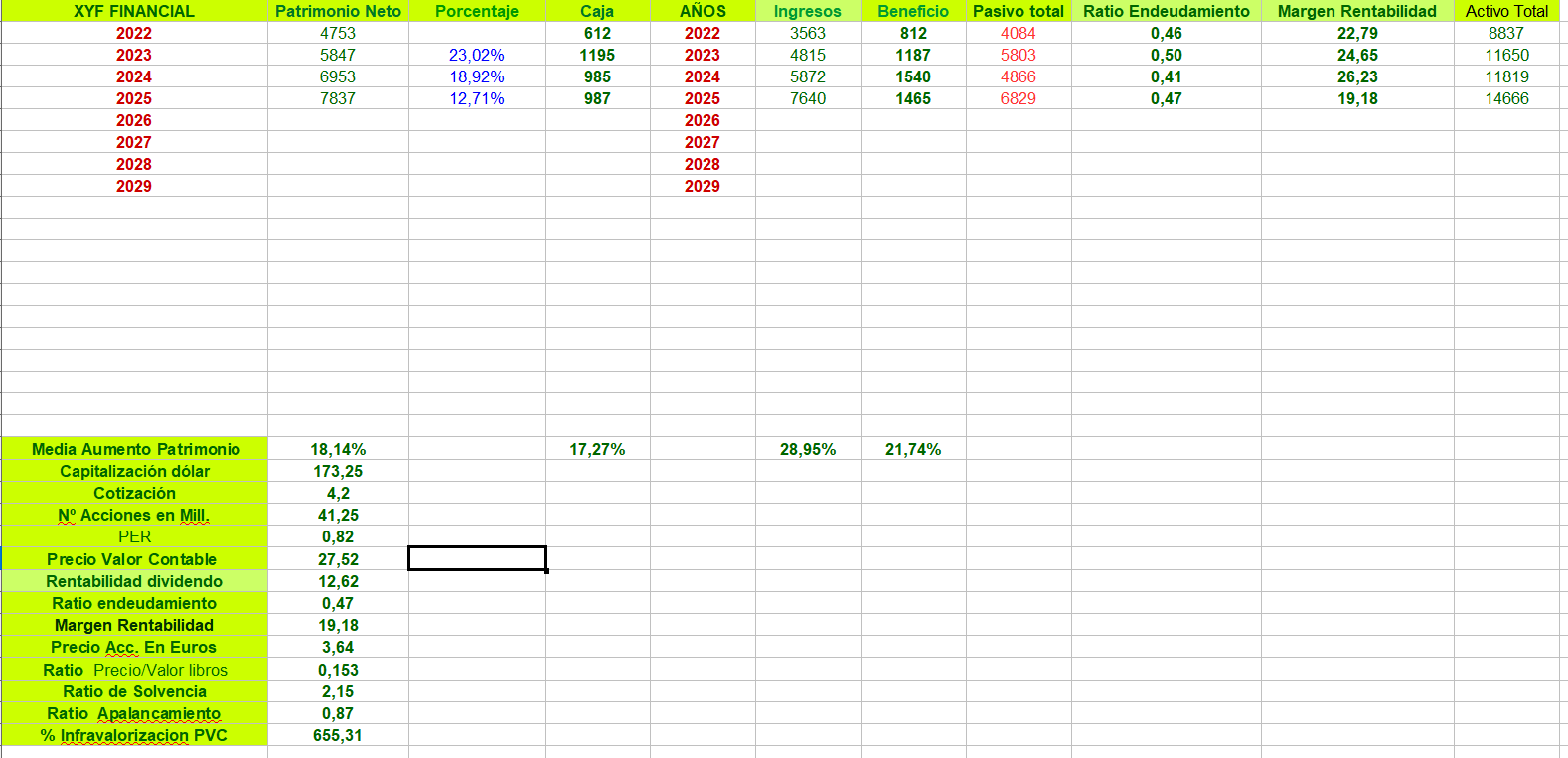 De momento datos actualizados con una Pre a 4,20 ....y subiendo la infravaloración a más del 600% con respecto al PVC....