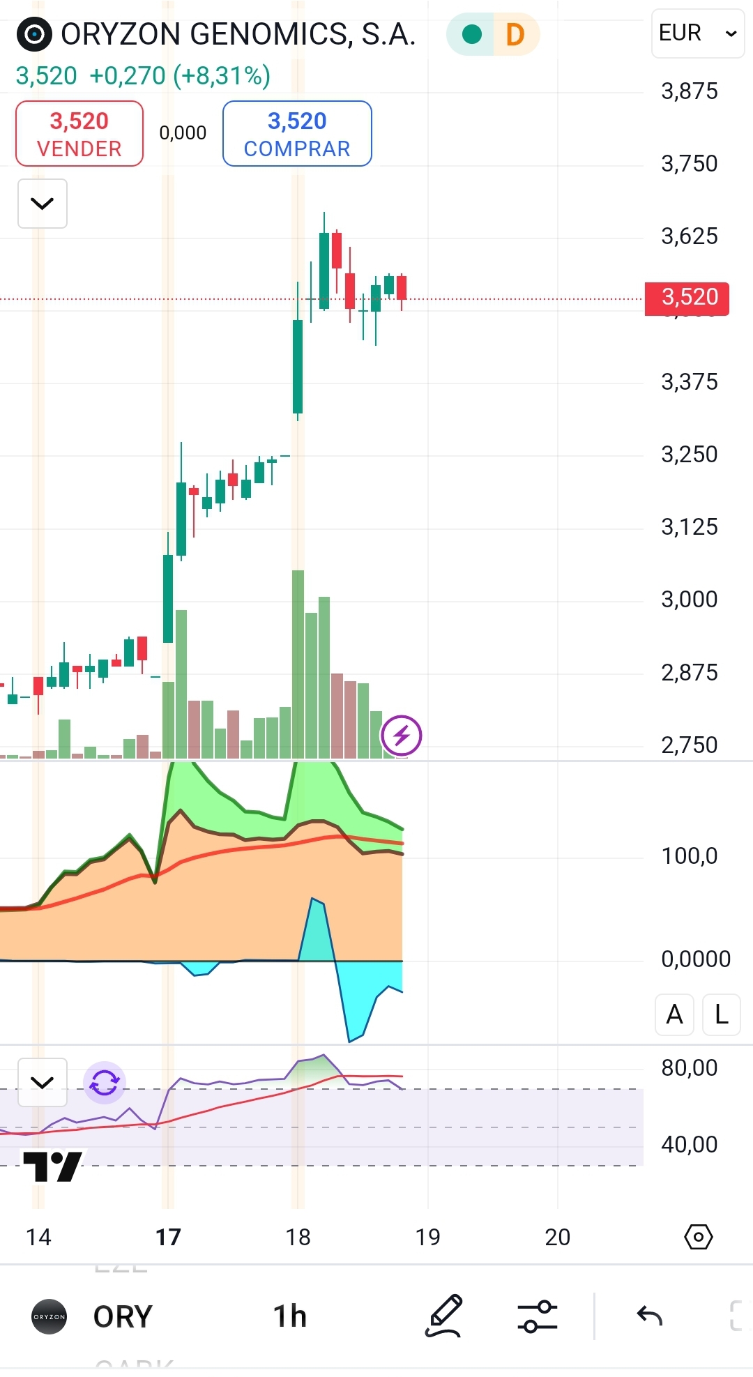 En 1h están soltando MF,posible para que no se dispare y poder comprar más.....en el soporte gap? A saber que quieren