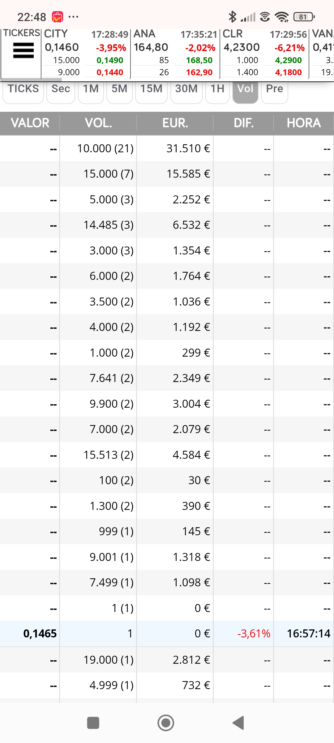 Dicho esto y si puedo ayudar a alguien que esté atrapado en city a cargar bien para poder promediar y salirse, he mirado los últimos días y aparecen 4000 podrían estar recogiendo, pero no salen 300 a la baja , y el último 1 y el que manda es ese.
Yo esperaría a lo que he dicho , que 1 ceda al alza, los dos últimos 300 en salir o que intensifiquen los 4000