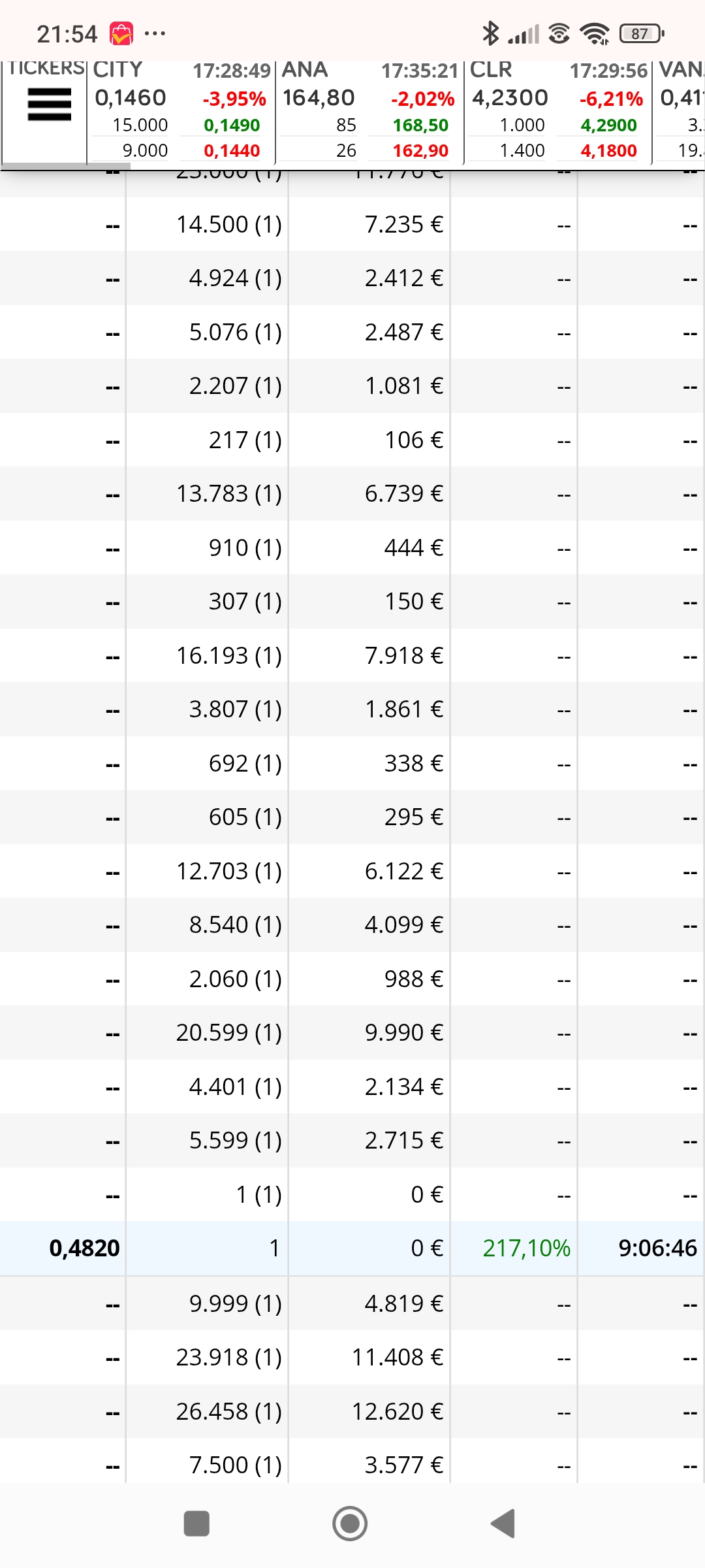 Y el único uno del día que sigue cediendo al alza confirmando que seguirá subiendo