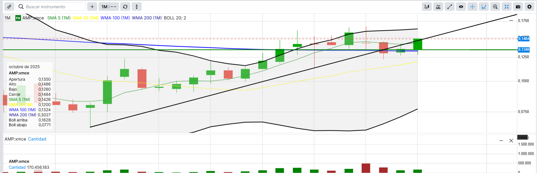grafico de la accion Amper