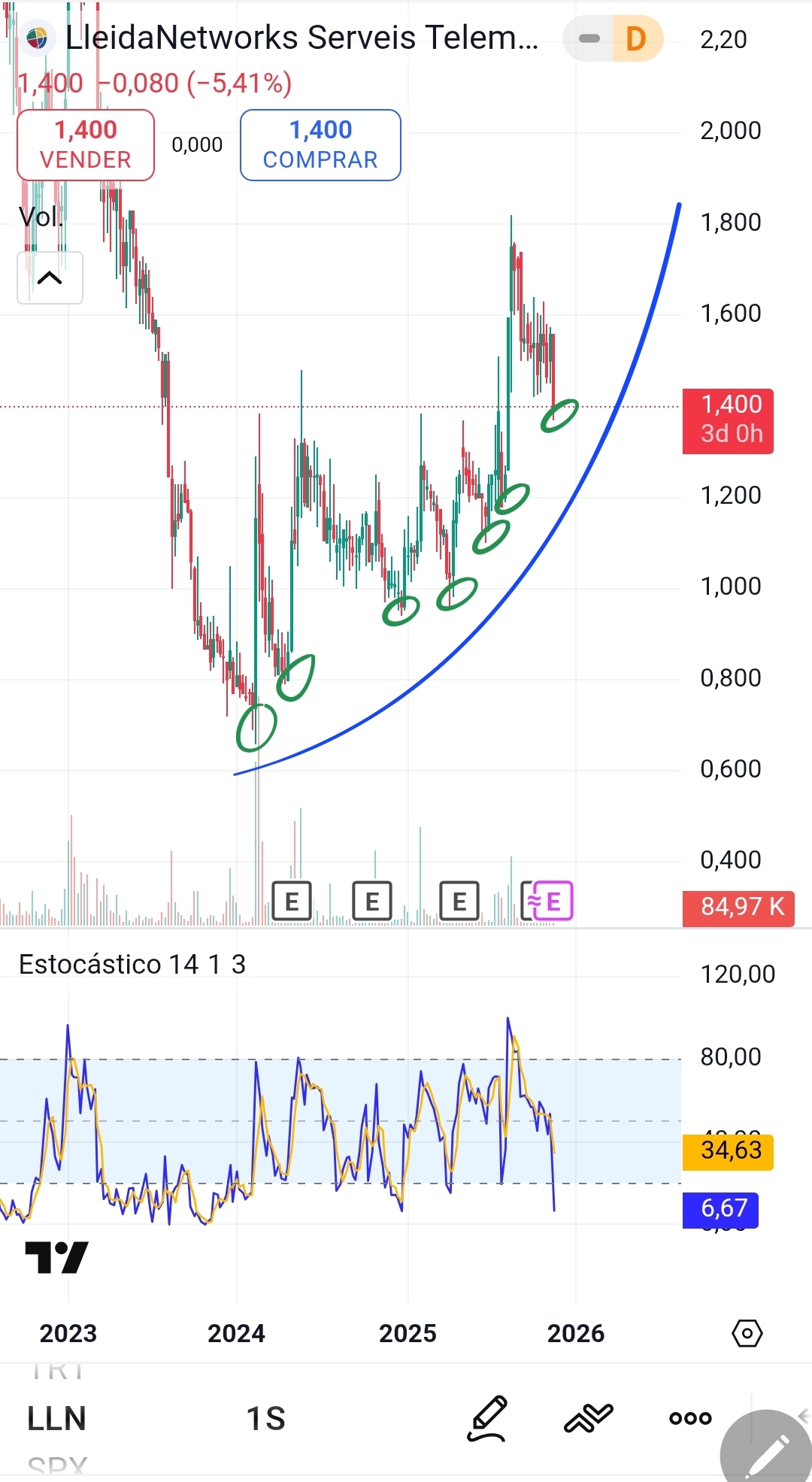 grafico de la accion Lleidanetworks