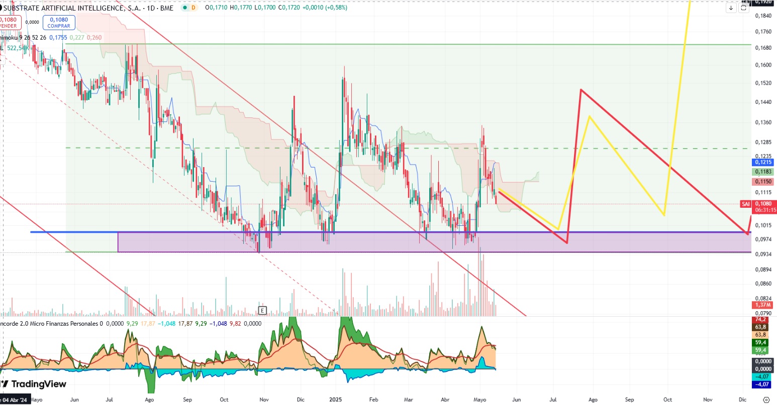 Así estamos. Manos fuertes pasando a vendedoras. Buceamos bajo Ichimoku. Pintan bastos. Amarillo o rojo.