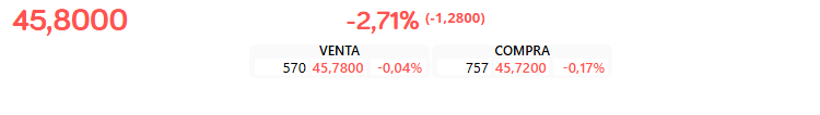 Intentan cruzar siempre órdenes a la baja. En mi opinión el corto sigue aumentando.
Nos va dar buenas oportunidades de aumentar posición.