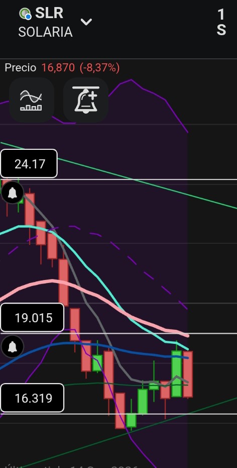 Buenos días
Hasta los 16,32 puede llegar,pero por debajo de ellos en cierre semanal,sería un serio revés,donde yo para que luego no me toquen los cojones y me critiquen,vendería mi posición y empezaría a cambiar mi opinión,guste o no guste.
Es más,creo que rebotará ahí,pero si no lo hace y en vísperas de resultados,nos pueden meter muy abajo.
Es mi opinion