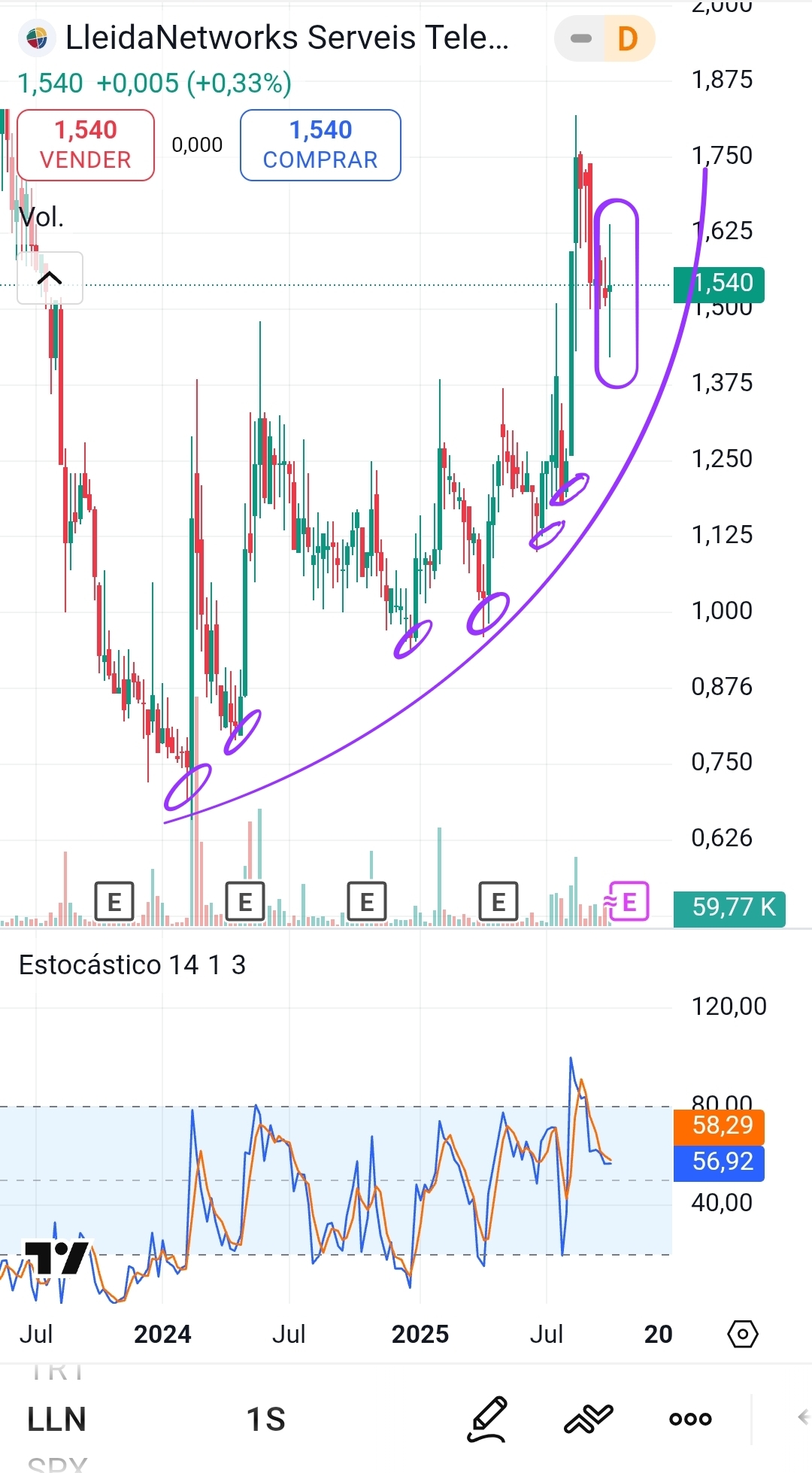 El semanal esta asi. Al igual que el diario, impecable la tendencia alcista de casi dos años con mínimos crecientes. Esta semana se ha saldado con un dogi que nos viene a decir que ni pasa de 60 ni baja de 50 o lo que es lo mismo, acumulación en 50, distribución en 60, indefinicion. A ver si los auditados o el Q3, mas este último, dicen de romper hacia algun lado el precio. Si se cumplen en el Q3 un ebitda de 850 mil euros mas o menos (el año pasado fue de 815 mil creo recordar), el acumulado se iría a casi 3 millones , con lo que los 3.7 millones de objetivo se cumplirían con creces. Como decimos, sigue dando el aire de cola.