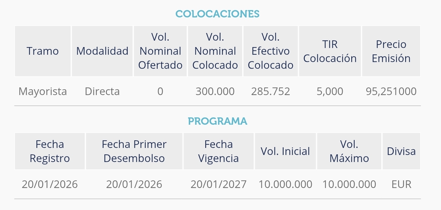 De hecho lleva 400000€ a un 5% de interés esto si se consolida puede ser el fin de conversiones para financiar el día a día .