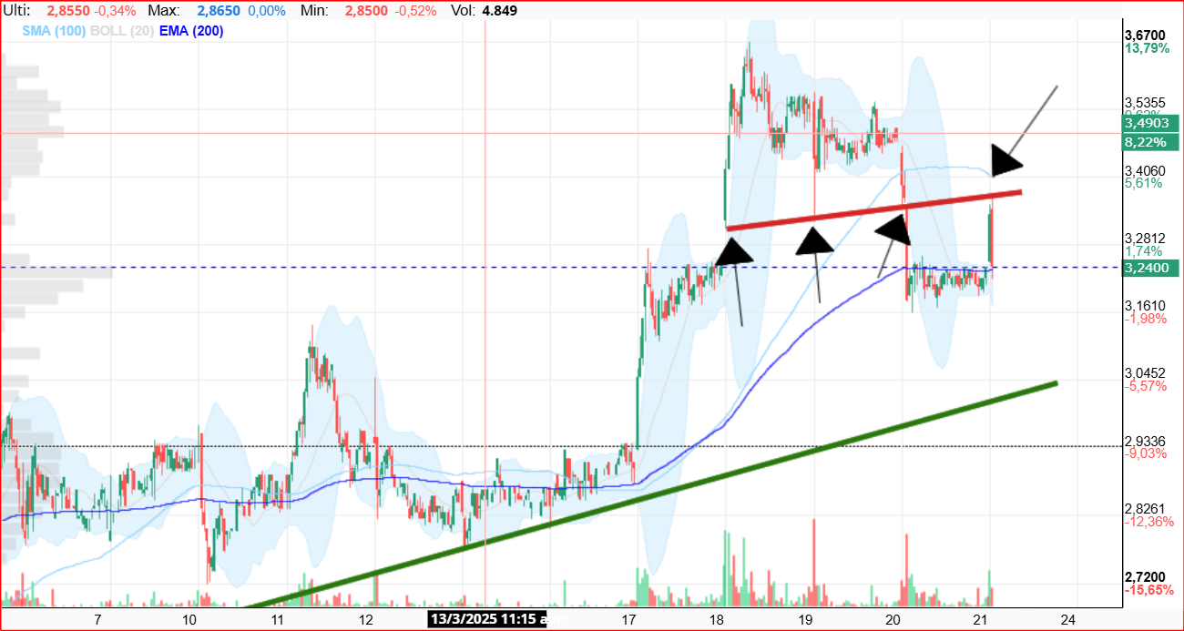 todo pinta a que la subida de primera hora a sido un testeo a lo que fue soporte en muy corto plazo y ahora resistencia..... tocada y para abajo de golpe...... pienso por indicadores diarios iremos a visitar los 3 euros ( base del triangulo ) <span class="Emo26"> </span>