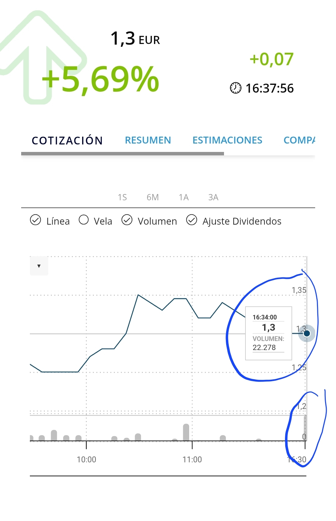 Creo que no han sido las maquinitas. Alguien se ha comido algo mas de 22 mil acciones en 1.30 y vam 95 mil intercambiadas mas del 90% han sido compras a mercado.